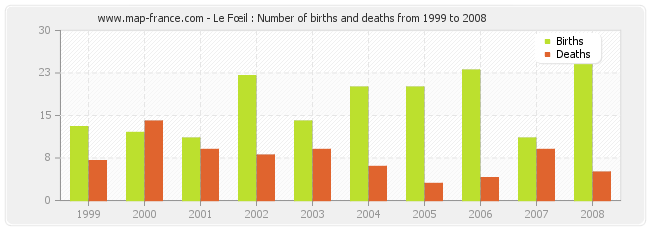 Le Fœil : Number of births and deaths from 1999 to 2008